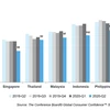 Vietnamese consumers become the most avid savers globally