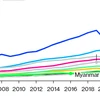 Vietnam among Asia-Pacific economies with fastest per-capita GDP rise: Bloomberg