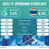 Thailand’s IT expenditure projected to exceed 25 billion USD in 2022