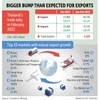 Thailand’s exports surge beyond expectations 