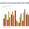 Vietnam’s growth to rise by 6.5% in 2022: ICAEW