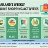 Internet use in Thailand drops after pandemic​
