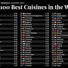 Vietnamese cuisine among 100 best in the world