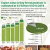 Export value of key forest products estimated at 9.3 bln USD in 2018