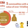 Five commodities with export value of over 10 billion USD