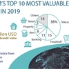 Vietnam's top 10 most valuable brands in 2019