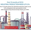 Industrial production increases 9.5%