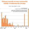 Vietnam records no new community COVID-19 infection for 29 days