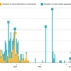 Vietnam records 62 days without community transmission of COVID-19