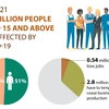 9.1 million people aged 15 and above affected by COVID-19