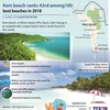 Kem beach ranks 43rd among 100 best beaches in 2018