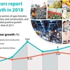 Sectors report growth in 2018
