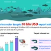 Fisheries sector targets 10 bln USD export value