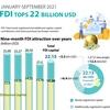 FDI tops 22 billion USD in first nine months
