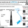 [Infografía] Vietnam tendrá más de 6,400 kilómetros de autopistas