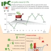 [Infografía] En alza IPC de Vietnam en julio