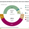 [Infografía] Déficit del presupuesto de Vietnam en primeros siete meses