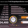 [Infografía] Registran cada año siete mil drogodependientes nuevos en Vietnam 