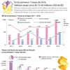 [Infografía] Vietnam atrae 13 mil millones USD en primeros siete meses de 2016