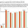 [Infografía] Vietnam registró superávit de 2 mil 45 millones de USD