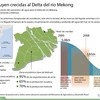 [Infografia] Disminuyen crecidas al Delta del río Mekong