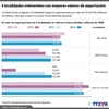 [Infografía] 4 localidades vietnamitas con mayores valores de exportación