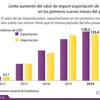 [Infografía] Lento aumento del valor de import-exportación de Vietnam