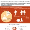 [Infografía] Infraestructura urbana no cumple con ritmo de desarrollo