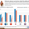 Planean aumentar edad de jubilación en Vietnam