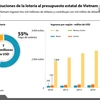 [Infografia] Grandes contribuciones de la lotería al presupuesto estatal de Vietnam