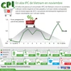 [Infografía] En alza IPC de Vietnam en noviembre