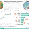 [Infografía] Aumentarán exportaciones de productos agrícolas de Vietnam