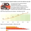 Exportaciones de calzado de Vietnam alcanzan resultado alentador