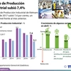 [Infografía] Índice de Producción Industrial subió 7,4%