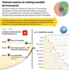 [Infografia] Vietnam avanza en ranking mundial de innovación