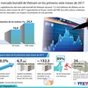 [Infografía] Mercado bursátil de Vietnam en los primeros siete meses de 2017 