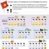 [Infografía] Vietnam obtuvo 14 medallas de oro en Olimpiadas de ciencias
