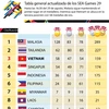 Tabla general actualizada de los SEA Games 29