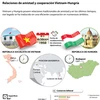 [Infografia] Relaciones Vietnam-Hungria