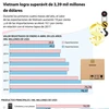[Infografía] Vietnam logra superávit de 3,4 mil millones de dólares