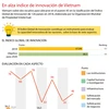 [Infografía] En alza índice de innovación de Vietnam