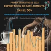 Exportación de cafe de Vietnam aumenta casi el 50% en primer semestre de 2022