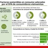 Factores sostenibles en consumo valorados por el 55% de consumidores vietnamitas 