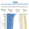 Ranking del Índice de Desempeño de la Gobernanza y la Administración Pública provincial de Vietnam