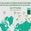 Vietnam alcanza reconocimiento mutuo de pasaportes de vacunación con 19 países