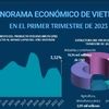 Panorama económico de Vietnam en el primer trimestre de 2023