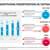 Crece número de usuarios de teléfonos inteligentes en Vietnam, según Nielsen