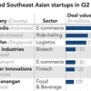 Inversión en empresas emergentes del Sudeste Asiático se duplica a pesar del COVID-19