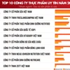 Anuncian 10 principales empresas de alimentos y bebidas en Vietnam en 2023