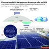 Vietnam instala 19.000 proyectos de energía solar en 2020